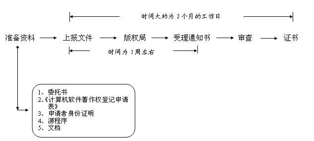 计算机软件登记流程图