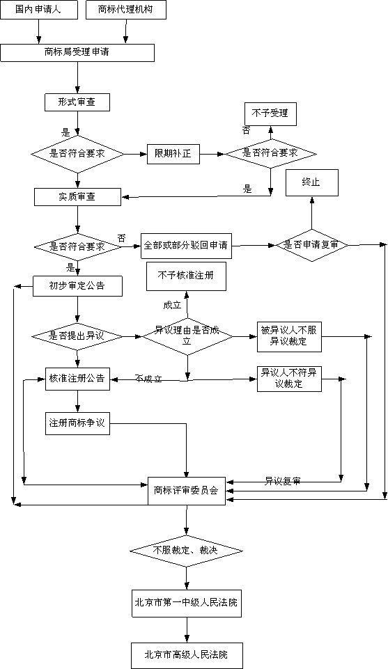 商标注册流程图