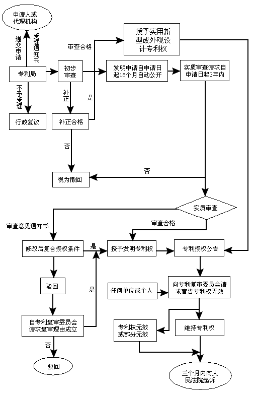 专利申请流程